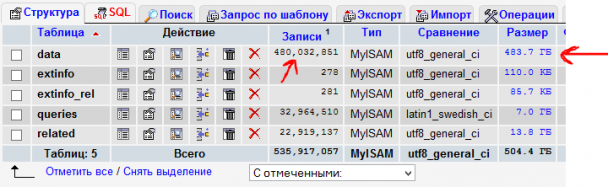 500 миллионов записей в таблице MyISAM