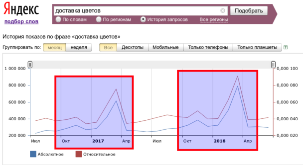 Яндекс.Вордстат - Закономерности популярности запросов