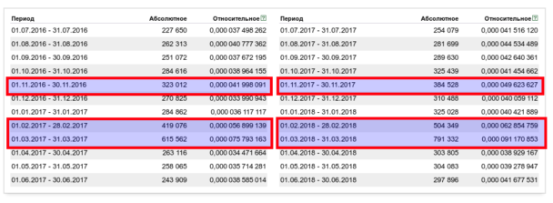 Яндекс.Вордстат - Сезонность сравнение статистики показов