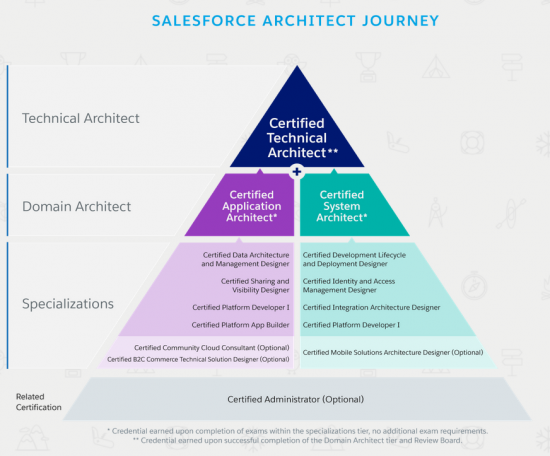 Salesforce Architect Journey