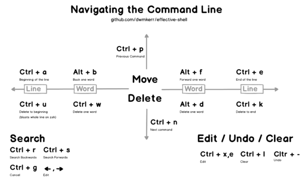 Linux CLI navigation shortcuts